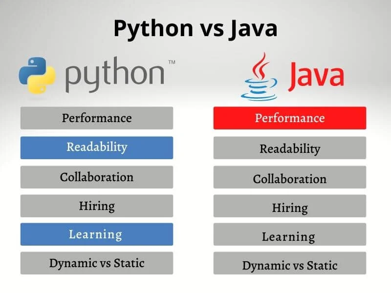 Comparison between Python and Java