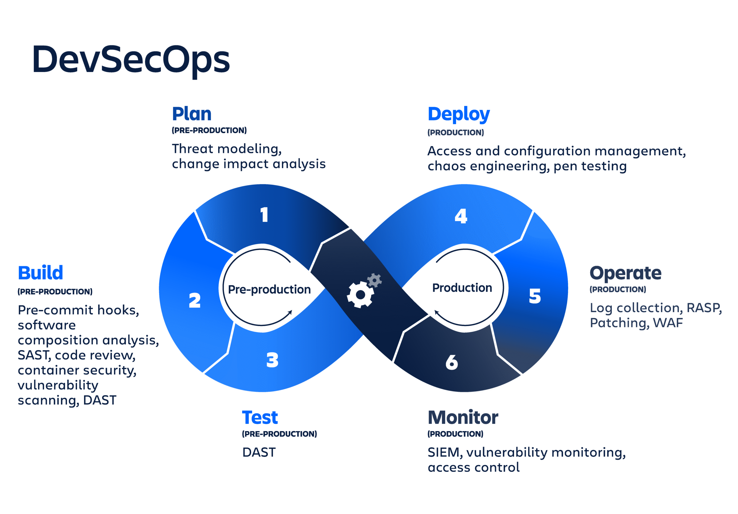 що таке devsecops