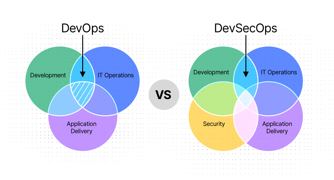 devsecops застосування